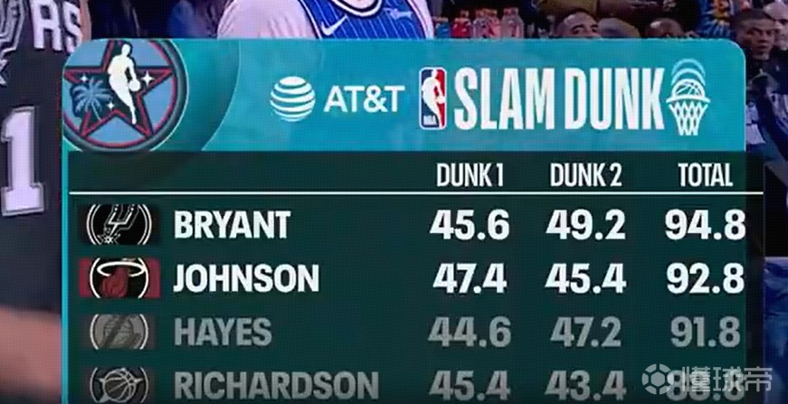 扣篮大赛预赛：卡特-布莱恩特、凯沙德-约翰逊晋级决赛