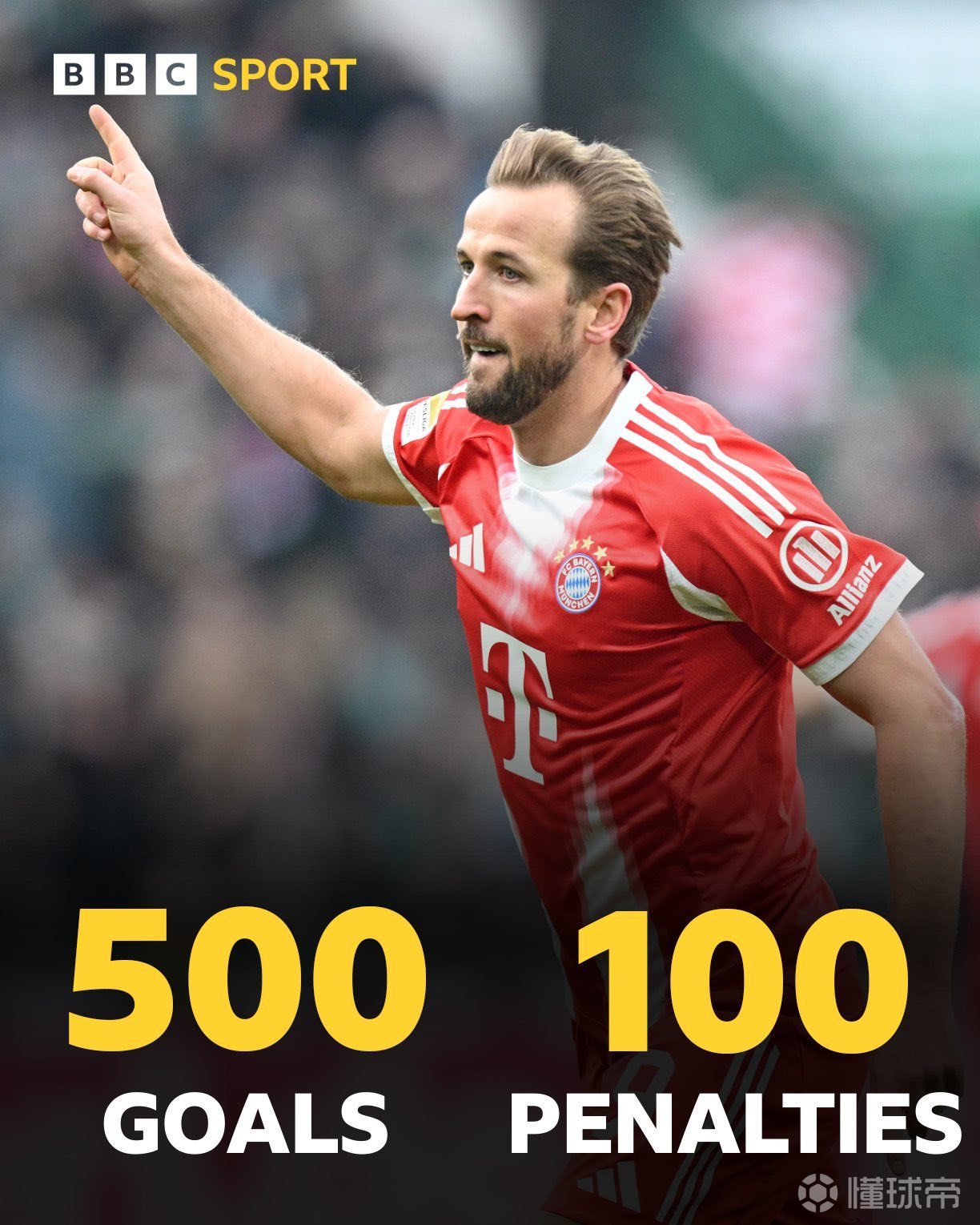 凯恩职业生涯已攻入500个进球，其中100个点球