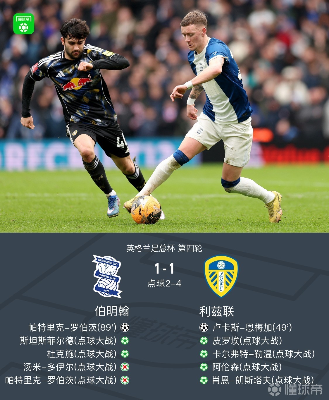 足总杯：利兹联历经点球总分5-3伯明翰晋级，罗伯茨绝平+失点